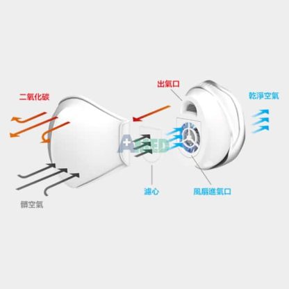 [PhotoFast] 空氣淨化口罩 (配 Black Edition 布面)：圖片 4
